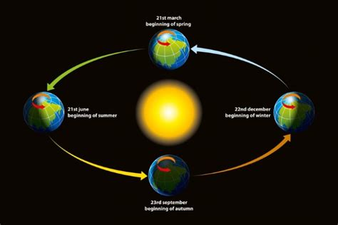 يستغرق دوران الارض حول الشمس